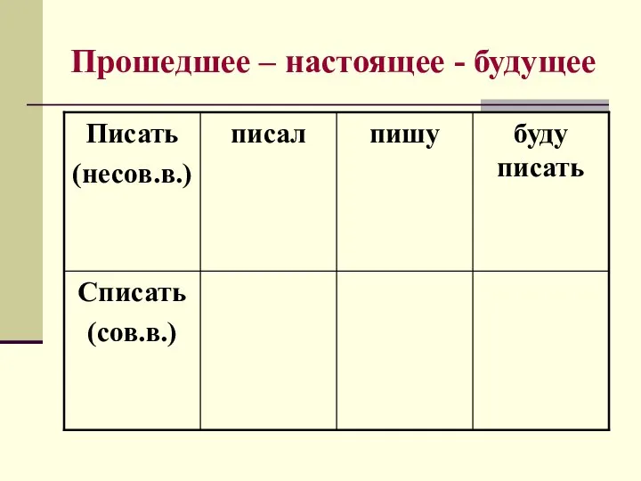 Прошедшее – настоящее - будущее