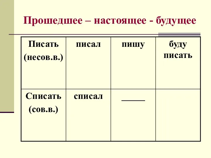 Прошедшее – настоящее - будущее