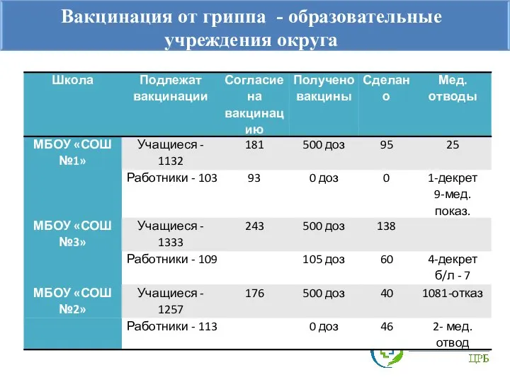 Вакцинация от гриппа - образовательные учреждения округа