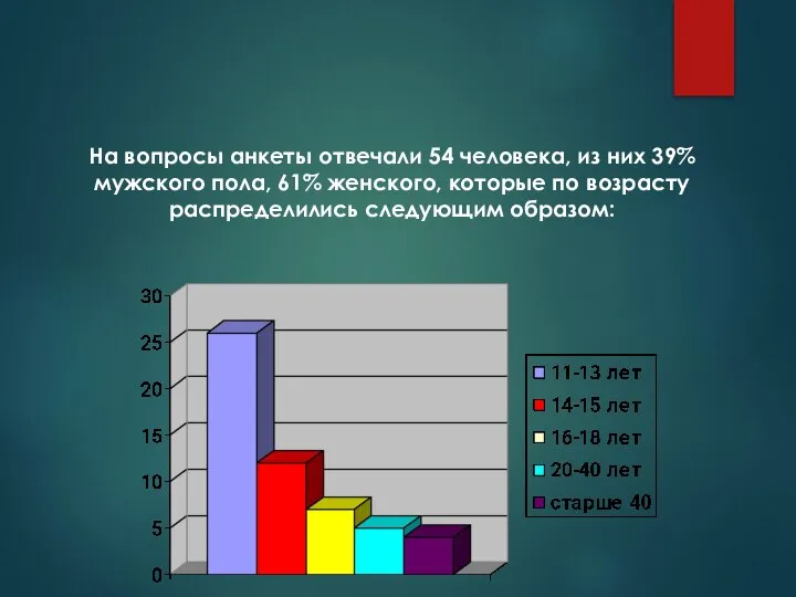 На вопросы анкеты отвечали 54 человека, из них 39% мужского пола,