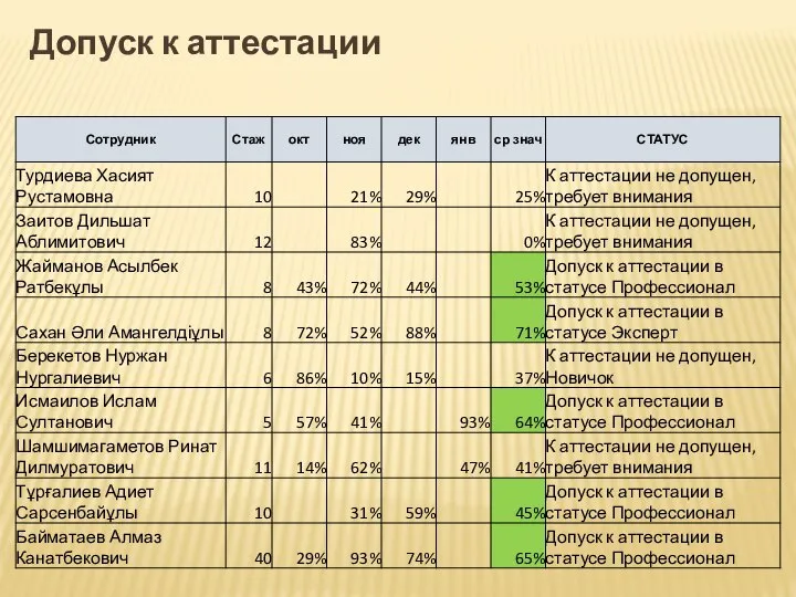 Допуск к аттестации