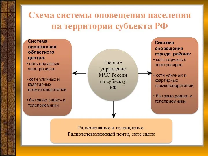 Схема системы оповещения населения на территории субъекта РФ Главное управление МЧС