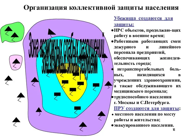 Организация коллективной защиты населения Убежища создаются для защиты: НРС объектов, продолжаю-щих