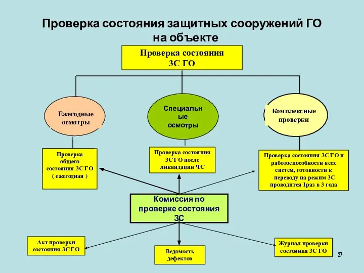 Проверка состояния защитных сооружений ГО на объекте Проверка состояния 3С ГО