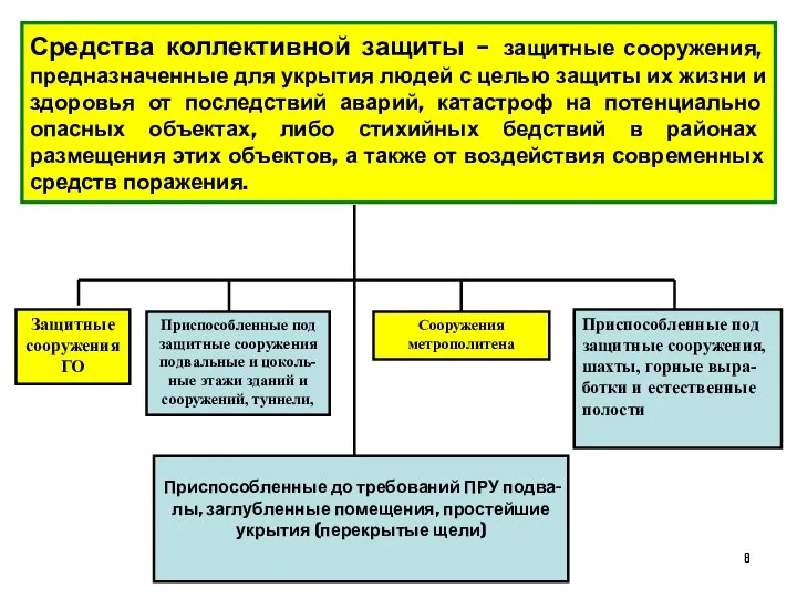 Средства коллективной защиты – защитные сооружения, предназначенные для укрытия людей с