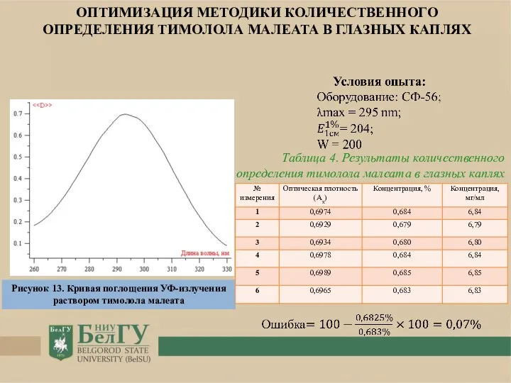 ОПТИМИЗАЦИЯ МЕТОДИКИ КОЛИЧЕСТВЕННОГО ОПРЕДЕЛЕНИЯ ТИМОЛОЛА МАЛЕАТА В ГЛАЗНЫХ КАПЛЯХ Рисунок 13.