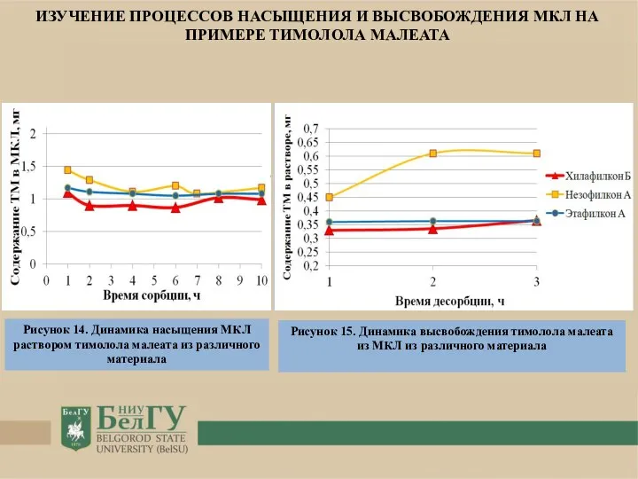 ИЗУЧЕНИЕ ПРОЦЕССОВ НАСЫЩЕНИЯ И ВЫСВОБОЖДЕНИЯ МКЛ НА ПРИМЕРЕ ТИМОЛОЛА МАЛЕАТА Рисунок