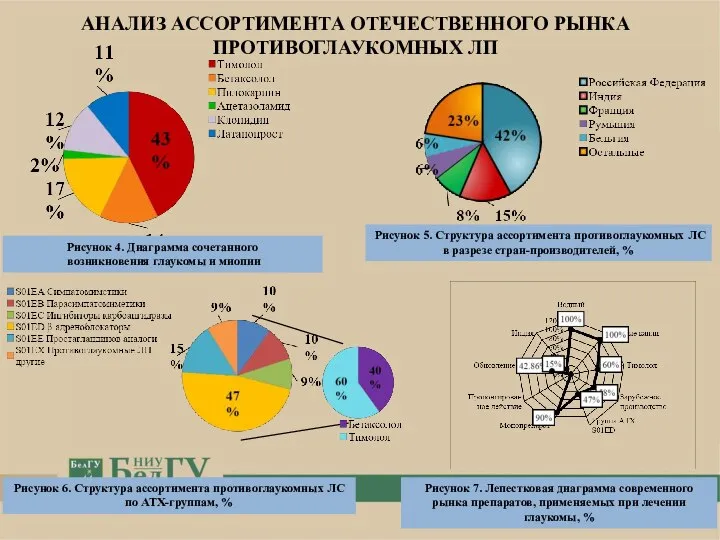 АНАЛИЗ АССОРТИМЕНТА ОТЕЧЕСТВЕННОГО РЫНКА ПРОТИВОГЛАУКОМНЫХ ЛП Рисунок 4. Диаграмма сочетанного возникновения