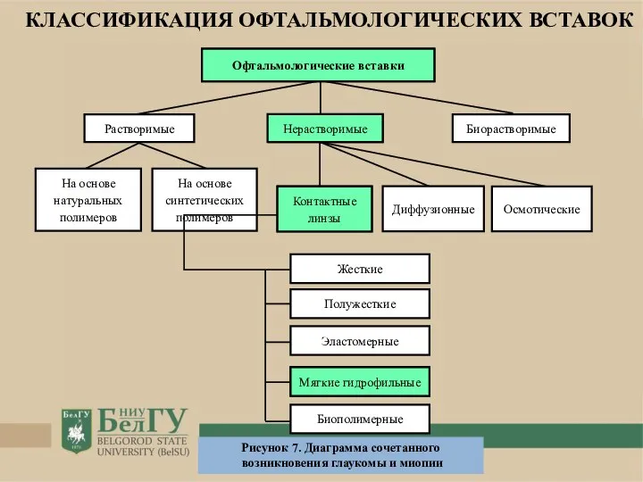 Офтaльмологические встaвки Нерaстворимые Контaктные линзы Мягкие гидрофильные Рисунок 7. Диаграмма сочетанного