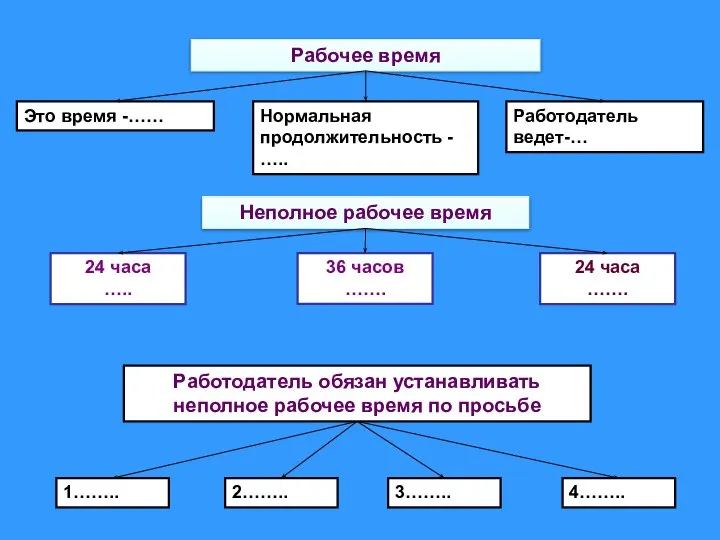 Рабочее время Это время -…… Нормальная продолжительность - ….. Работодатель ведет-…