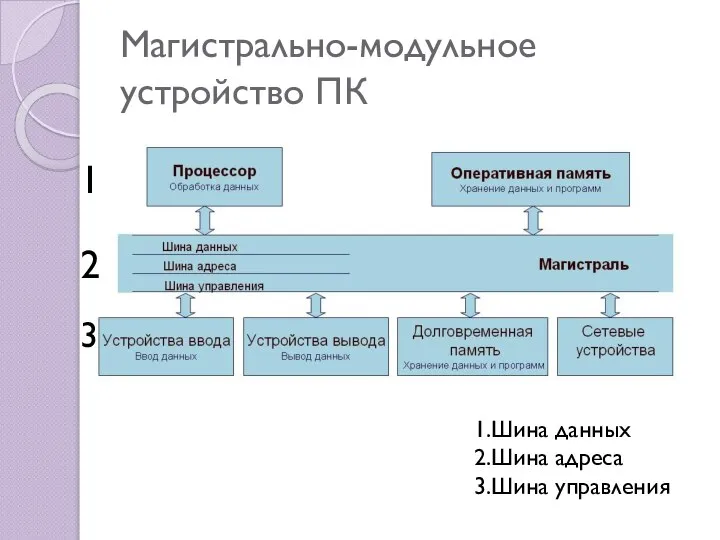 Магистрально-модульное устройство ПК 1 2 3 1.Шина данных 2.Шина адреса 3.Шина управления