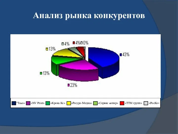 Анализ рынка конкурентов