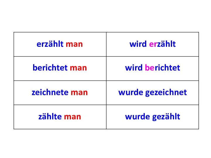 erzählt man berichtet man zeichnete man zählte man wird erzählt wird berichtet wurde gezeichnet wurde gezählt