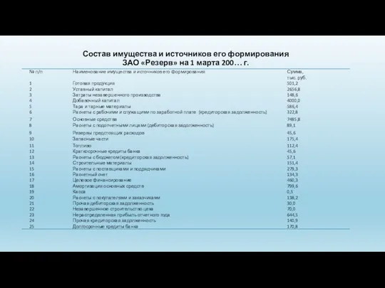 Состав имущества и источников его формирования ЗАО «Резерв» на 1 марта 200… г.