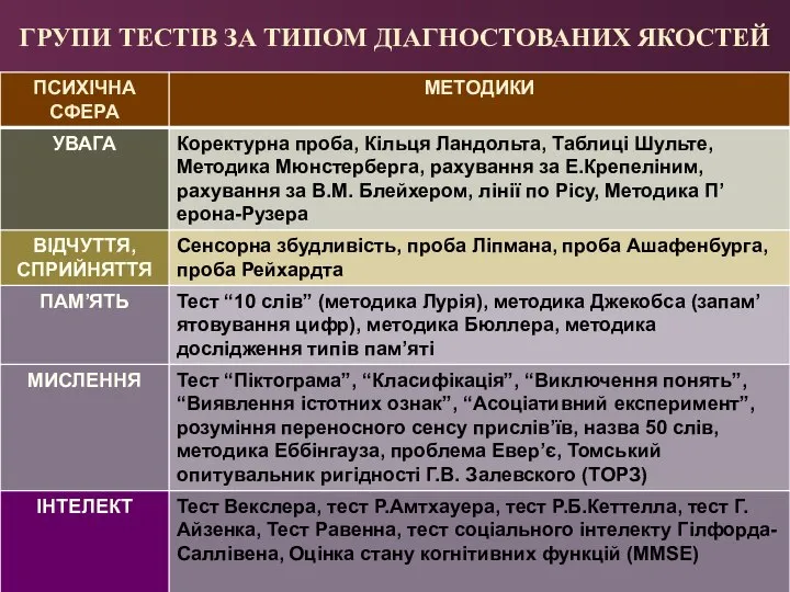 ГРУПИ ТЕСТІВ ЗА ТИПОМ ДІАГНОСТОВАНИХ ЯКОСТЕЙ