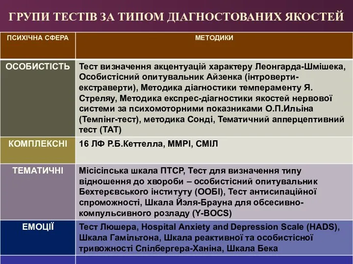 ГРУПИ ТЕСТІВ ЗА ТИПОМ ДІАГНОСТОВАНИХ ЯКОСТЕЙ