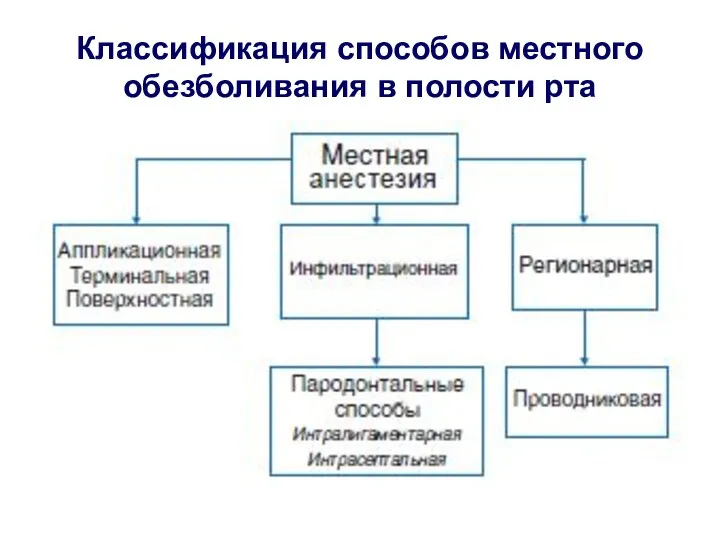 Классификация способов местного обезболивания в полости рта