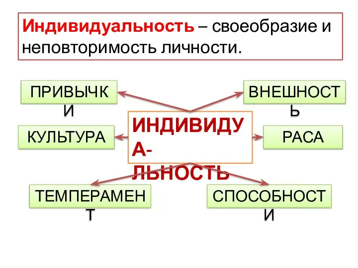 ИНДИВИДУА- ЛЬНОСТЬ ПРИВЫЧКИ КУЛЬТУРА ТЕМПЕРАМЕНТ ВНЕШНОСТЬ РАСА СПОСОБНОСТИ Индивидуальность – своеобразие и неповторимость личности.