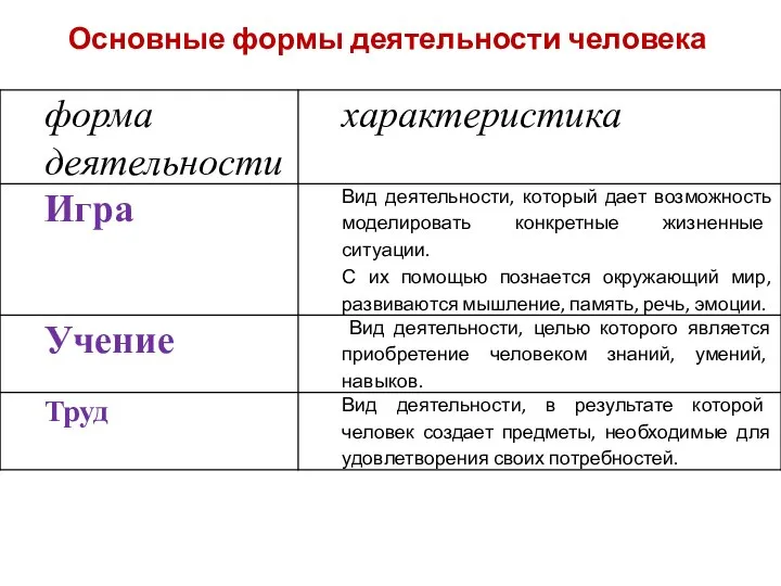 Основные формы деятельности человека