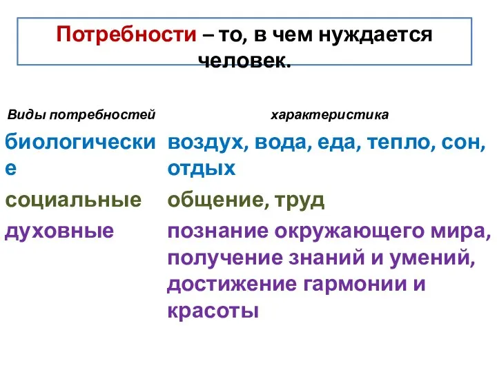 Потребности – то, в чем нуждается человек.