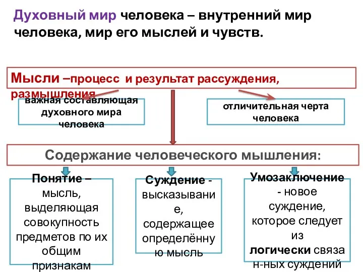 Мысли –процесс и результат рассуждения, размышления Содержание человеческого мышления: Суждение -