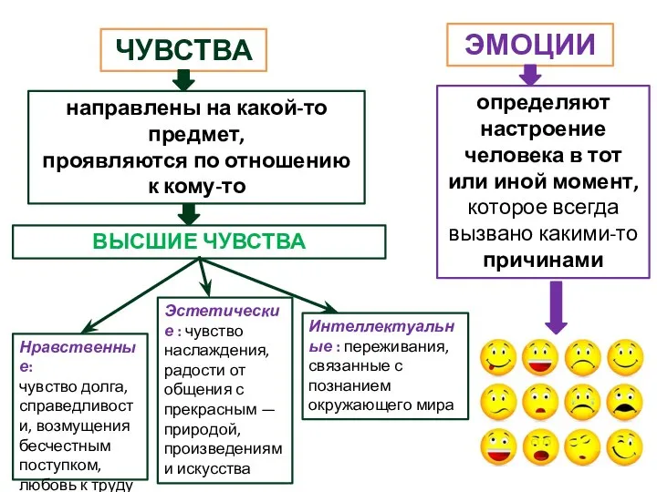 ЧУВСТВА ЭМОЦИИ направлены на какой-то предмет, проявляются по отношению к кому-то