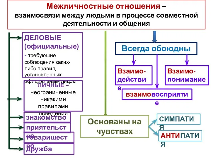 Межличностные отношения – взаимосвязи между людьми в процессе совместной деятельности и