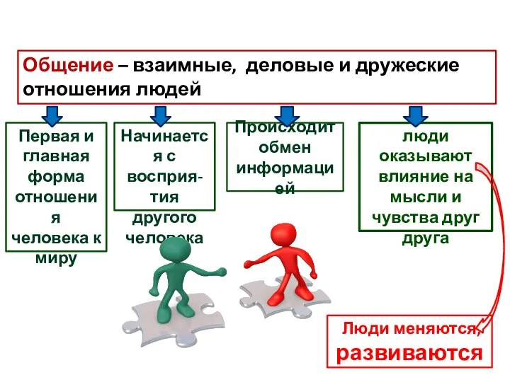 Общение – взаимные, деловые и дружеские отношения людей Первая и главная