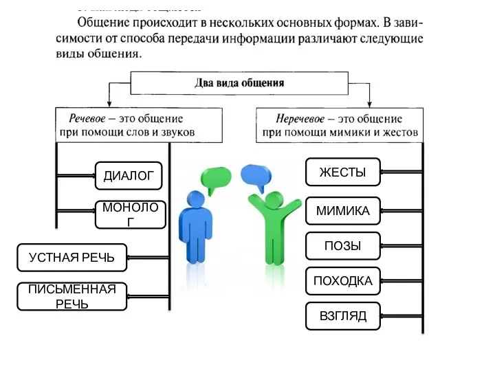 ДИАЛОГ МОНОЛОГ ЖЕСТЫ МИМИКА ПОЗЫ ПОХОДКА ВЗГЛЯД ПИСЬМЕННАЯ РЕЧЬ УСТНАЯ РЕЧЬ