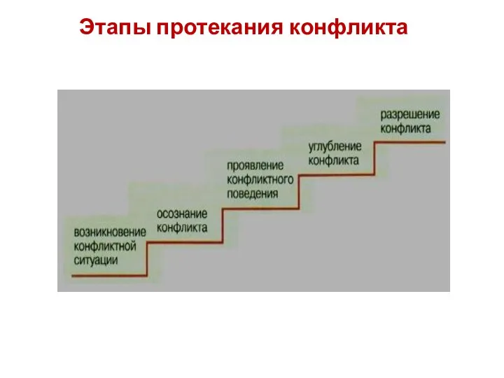 Этапы протекания конфликта