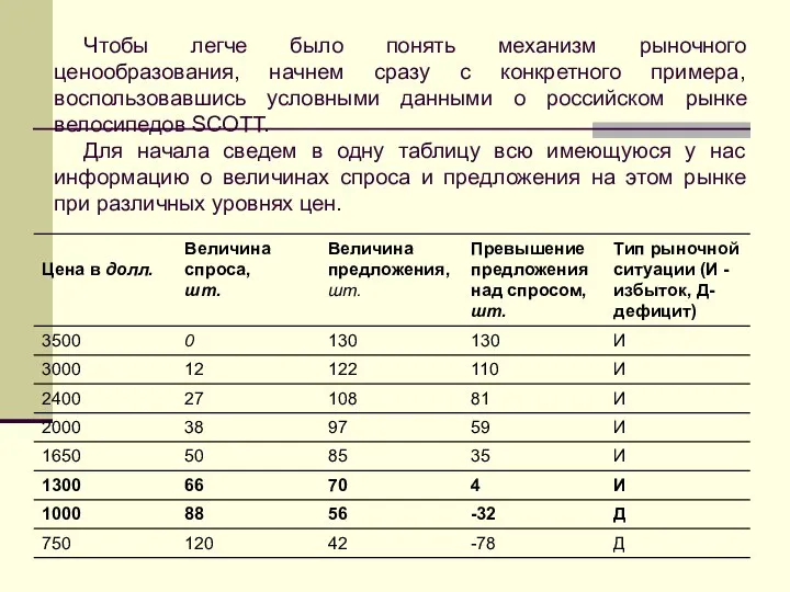 Чтобы легче было понять механизм рыночного ценообразования, начнем сразу с конкретного