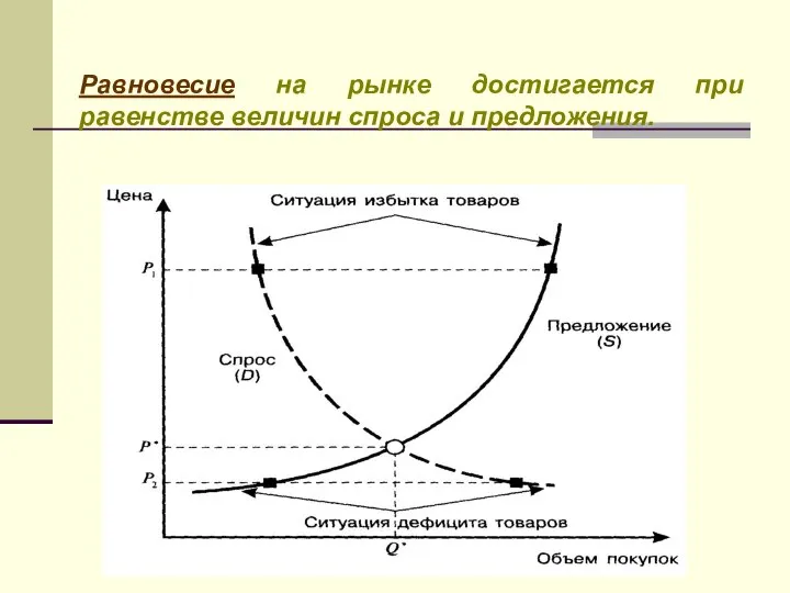 Равновесие на рынке достигается при равенстве величин спроса и предложения.