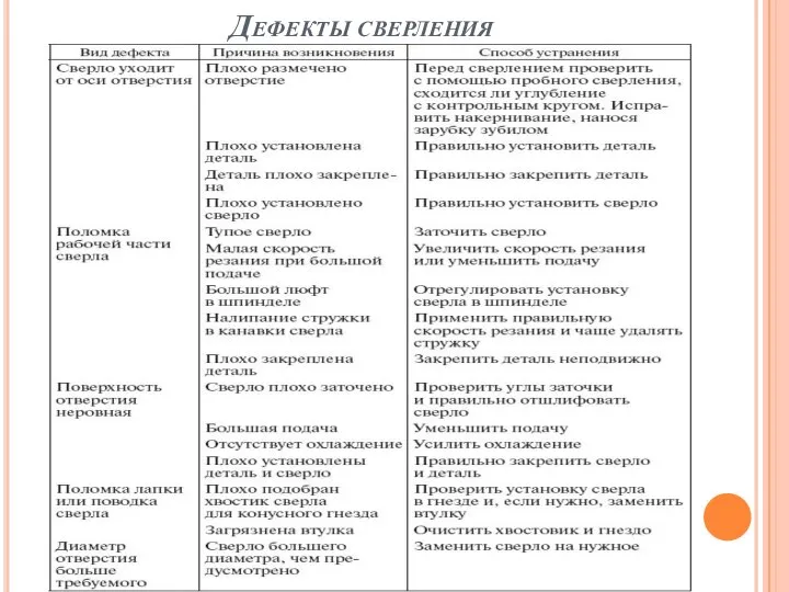 Дефекты сверления