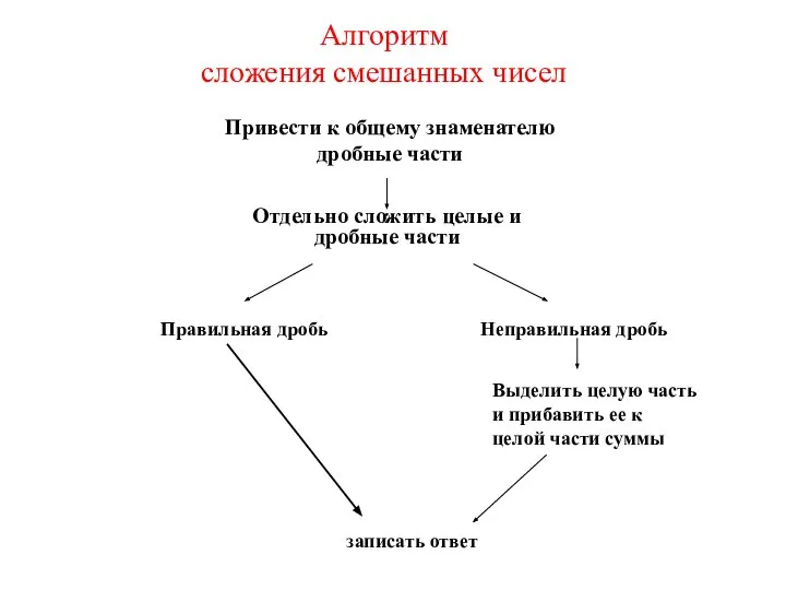 Алгоритм сложения смешанных чисел Отдельно сложить целые и дробные части Правильная