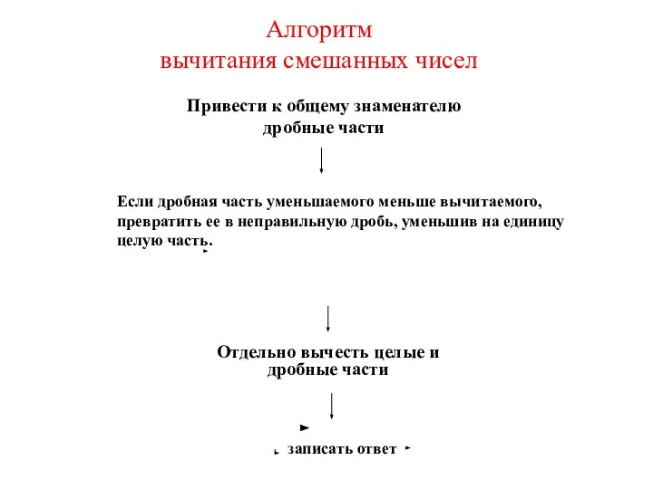 Алгоритм вычитания смешанных чисел записать ответ Привести к общему знаменателю дробные