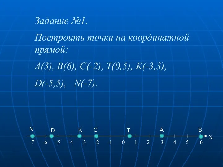 Задание №1. Построить точки на координатной прямой: A(3), B(6), C(-2), Т(0,5),