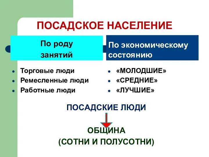 ПОСАДСКОЕ НАСЕЛЕНИЕ По роду занятий Торговые люди Ремесленные люди Работные люди