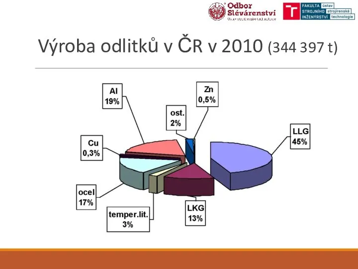 Výroba odlitků v ČR v 2010 (344 397 t)