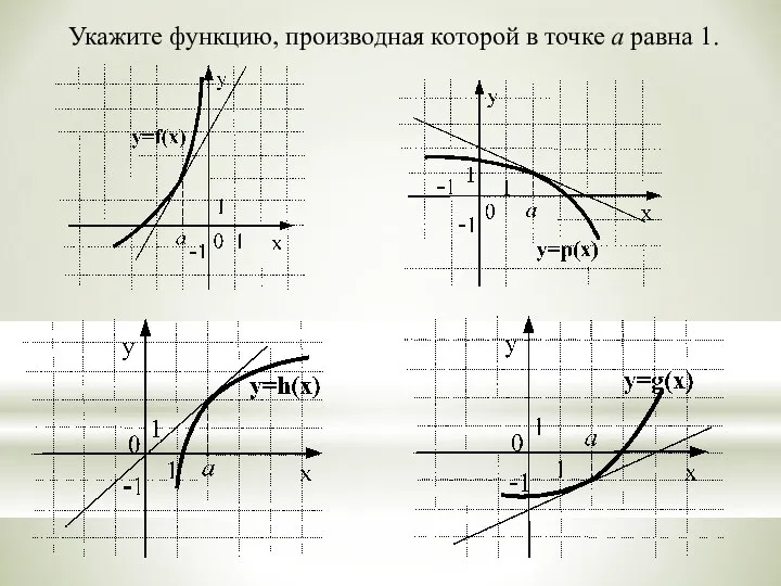 Укажите функцию, производная которой в точке а равна 1.