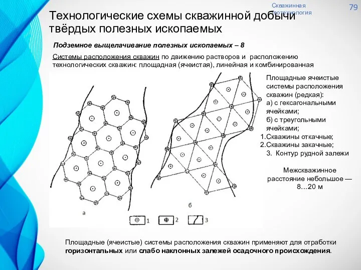 Скважинная геотехнология 79 Технологические схемы скважинной добычи твёрдых полезных ископаемых Подземное