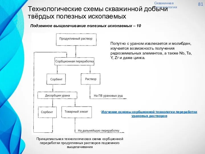 Скважинная геотехнология 81 Технологические схемы скважинной добычи твёрдых полезных ископаемых Подземное