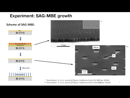 Experiment: SAG-MBE growth Scheme of SAG-MBE: SiOx photoresist SiO2 microspheres GaN