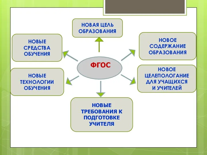 ФГОС НОВАЯ ЦЕЛЬ ОБРАЗОВАНИЯ НОВЫЕ СРЕДСТВА ОБУЧЕНИЯ НОВЫЕ ТЕХНОЛОГИИ ОБУЧЕНИЯ НОВОЕ