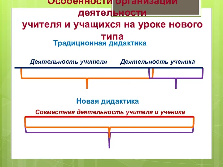 Традиционная дидактика Деятельность учителя Новая дидактика Деятельность ученика Совместная деятельность учителя