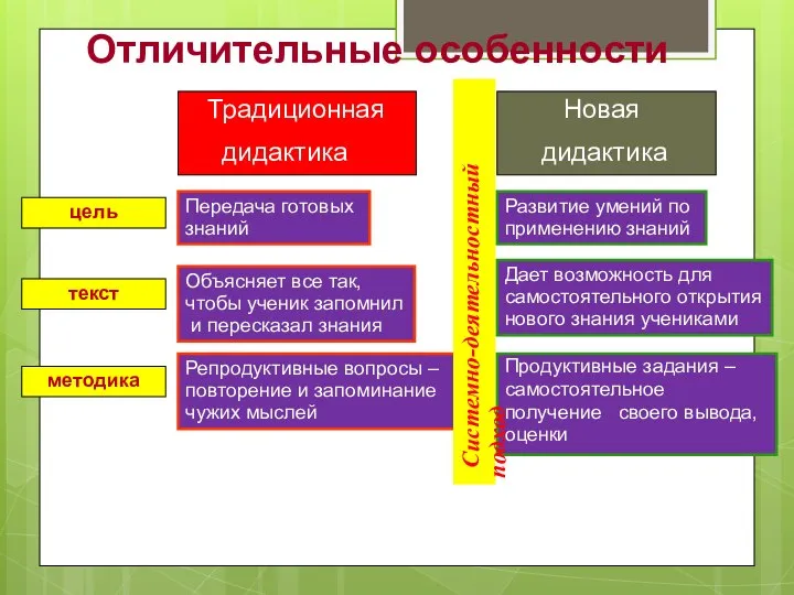 цель методика текст Передача готовых знаний Объясняет все так, чтобы ученик