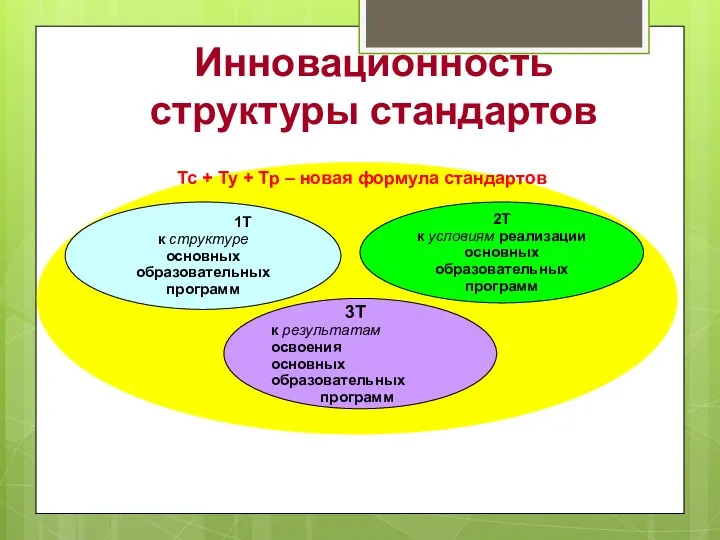 3Т к результатам освоения основных образовательных программ 2Т к условиям реализации