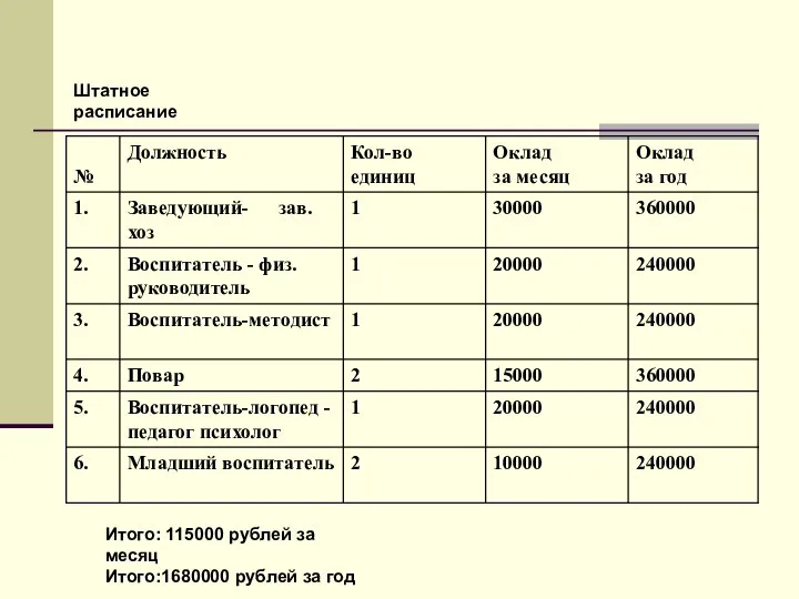 Штатное расписание Итого: 115000 рублей за месяц Итого:1680000 рублей за год