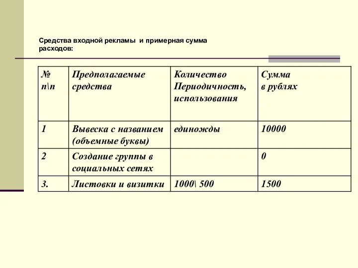 Средства входной рекламы и примерная сумма расходов: