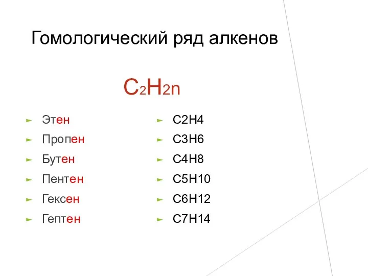 Гомологический ряд алкенов Этен Пропен Бутен Пентен Гексен Гептен С2Н4 С3Н6 С4Н8 С5Н10 С6Н12 С7Н14 С2Н2n