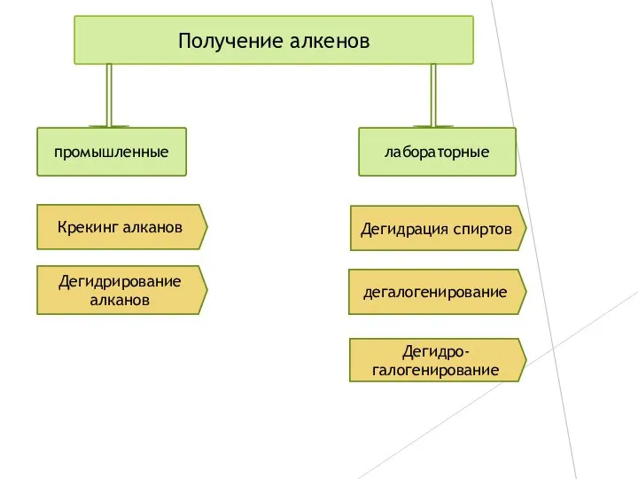 Получение алкенов промышленные лабораторные Крекинг алканов Дегидрирование алканов Дегидрация спиртов дегалогенирование Дегидро-галогенирование